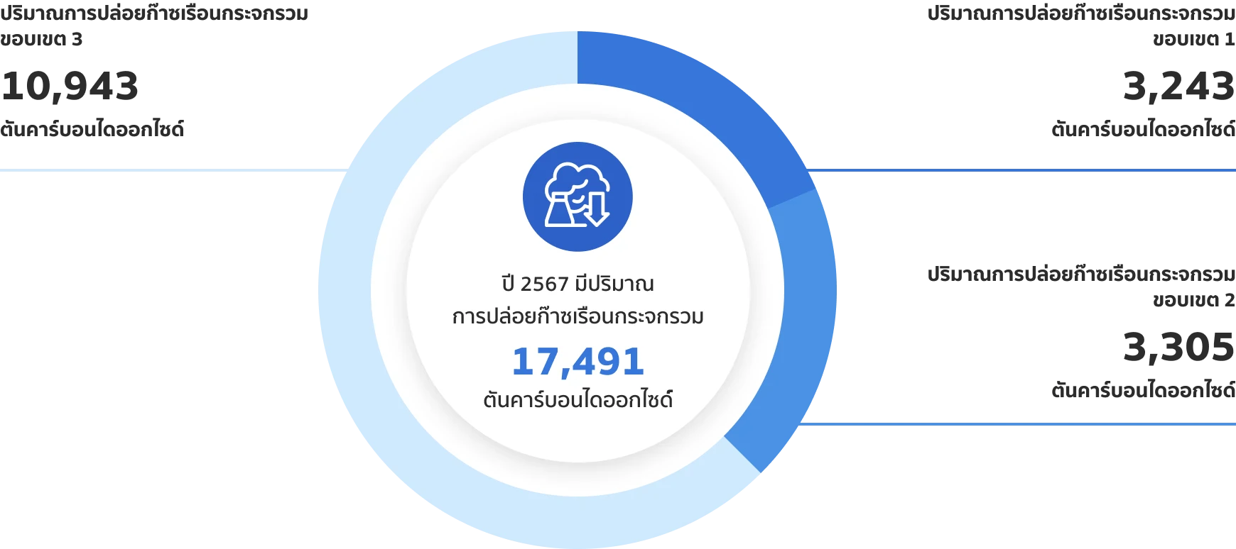 การทวนสอบคาร์บอนฟุตพริ้นท์ขององค์กร