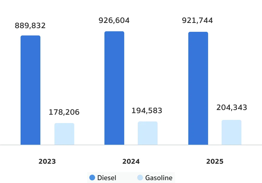 Fuel Consumption