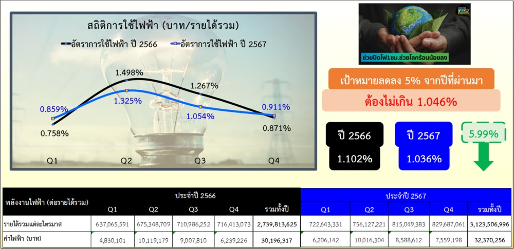 โครงการส่งเสริมการประหยัดพลังงานไฟฟ้าในสำนักงาน
