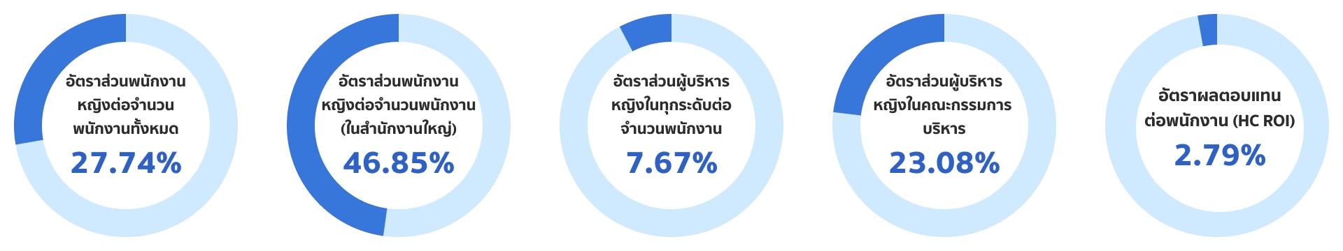 สถิติด้านความหลากหลายของพนักงาน