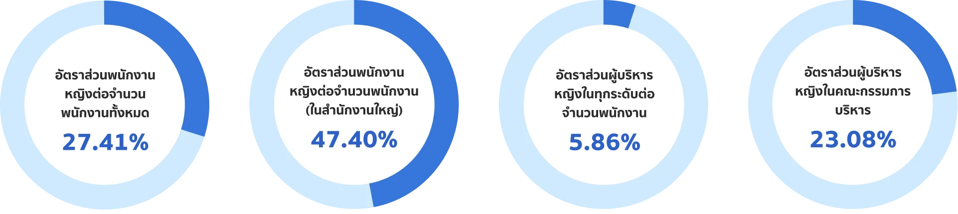 สถิติด้านความหลากหลายของพนักงาน
